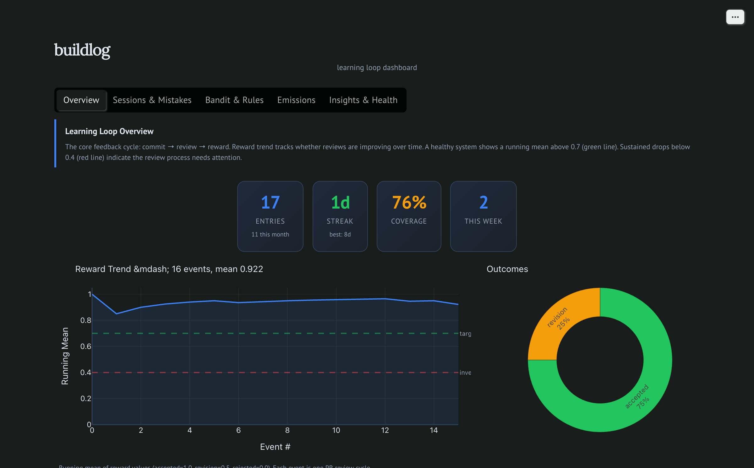 Overview tab: 17 entries, 1d streak, 76% coverage, reward trend mean 0.922