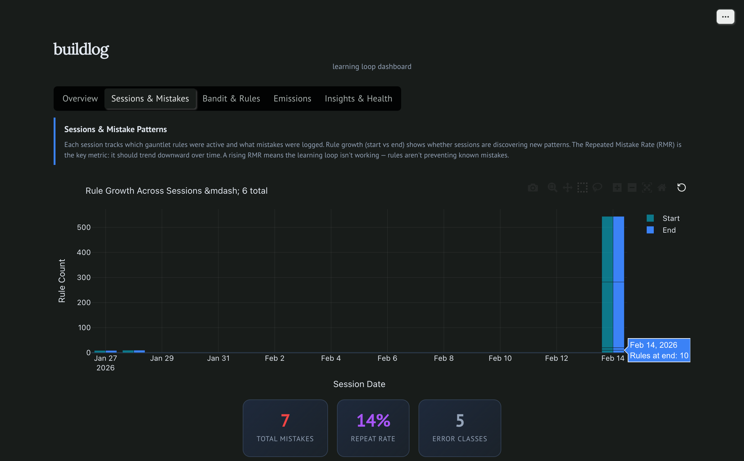 Sessions tab: 7 total mistakes, 14% repeat rate, 5 error classes
