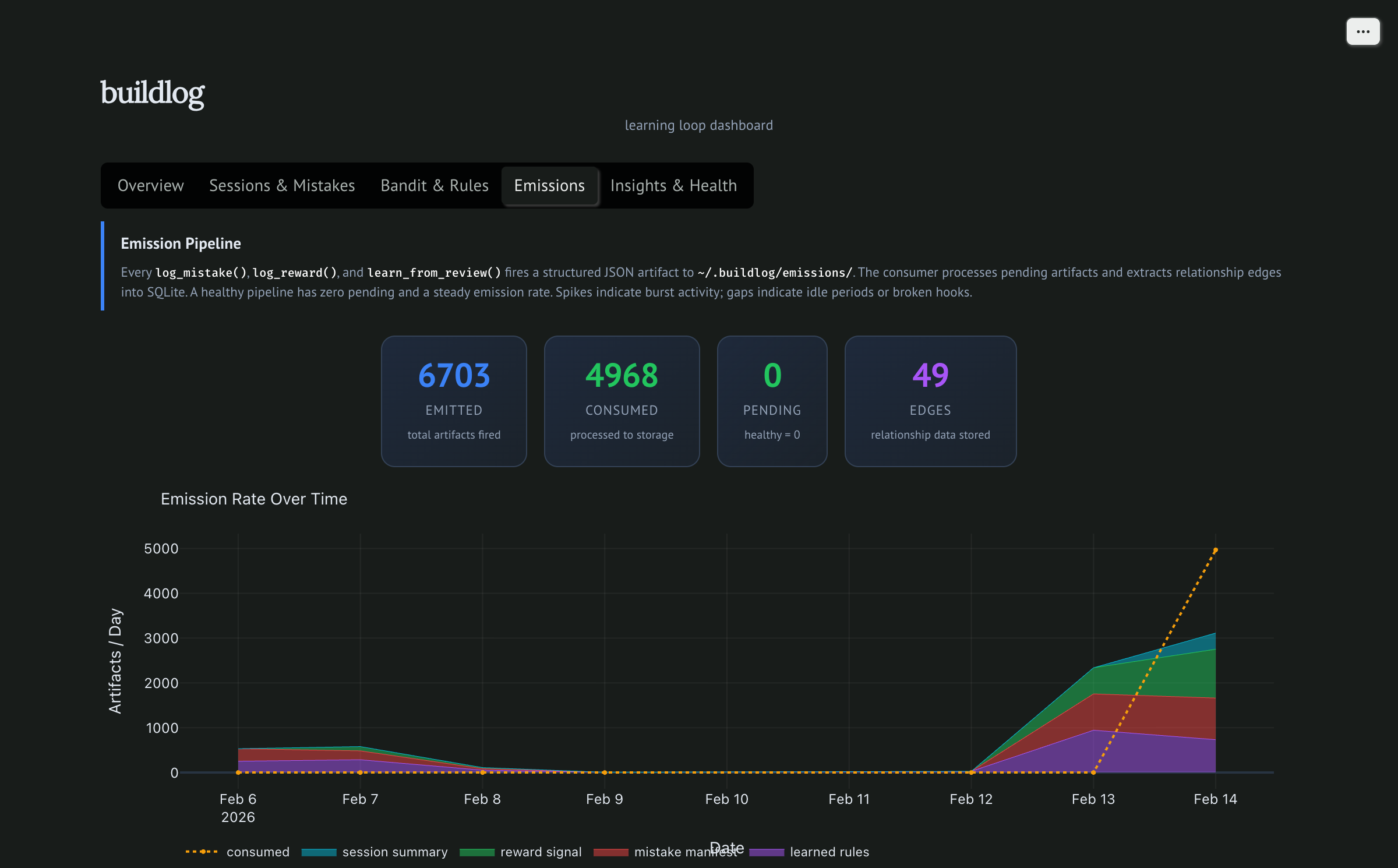 Emissions tab: 6,703 emitted, 4,968 consumed, 0 pending, 49 edges