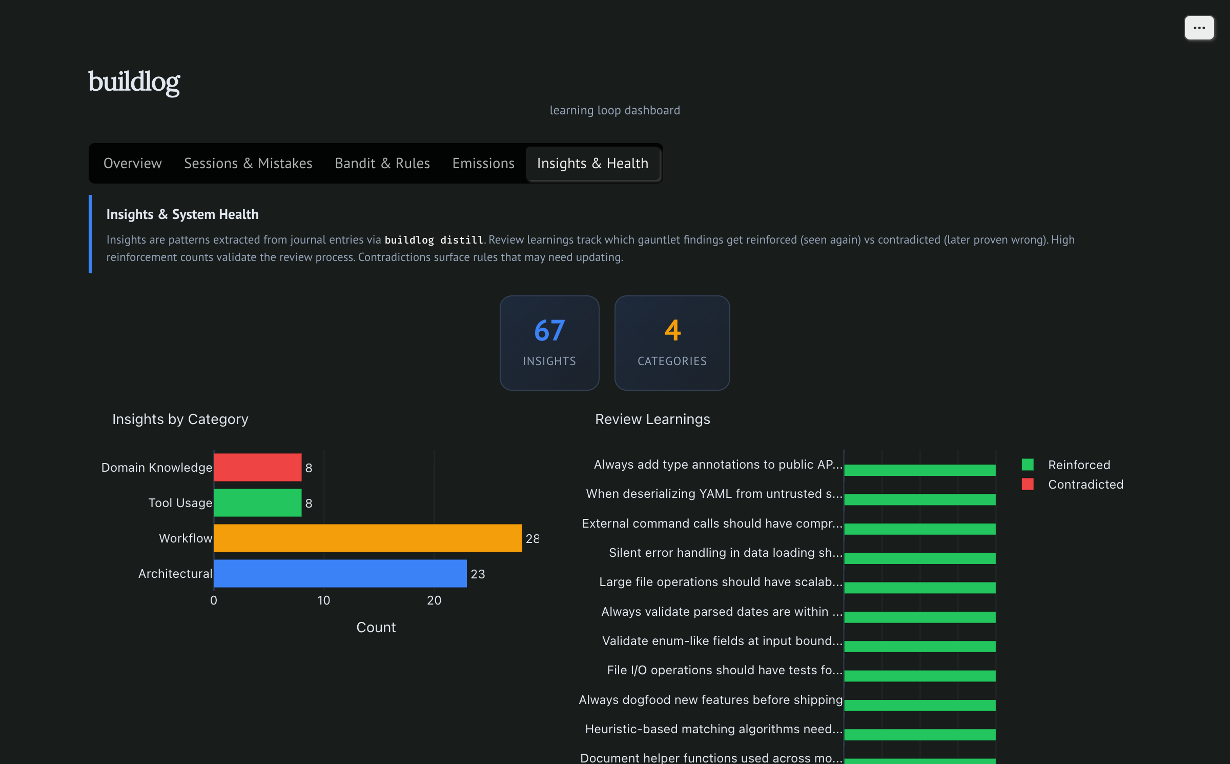 Insights tab: 67 insights, 4 categories, 15 review learnings all reinforced